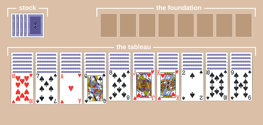 The Spider Solitaire playing field: the stock, the foundation, and the tableau